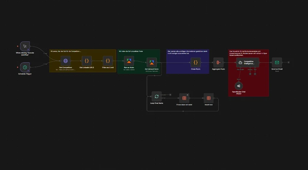 Screenshot: n8n workflow for competitive intelligence (Apify scrape, AI analysis, email report)